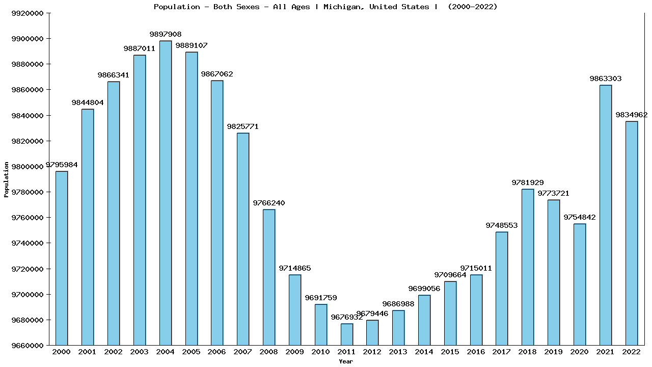 Graph showing Populalation - Both Sexes - Of All Ages - [2000-2022] | Michigan, United-states